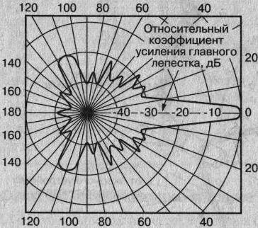 Типовая диаграмма направленности параболического рефлектора в полярной системе координат