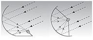 Ход лучей прямофокусных и офсетных спутниковых тарелок